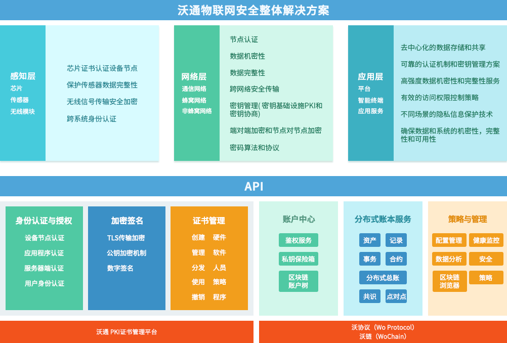 沃通物联网安全解决方案